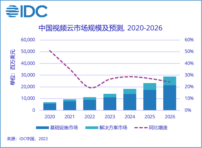 IDC发布中国视频云市场报告，腾讯云音视频解决方案稳居第一
